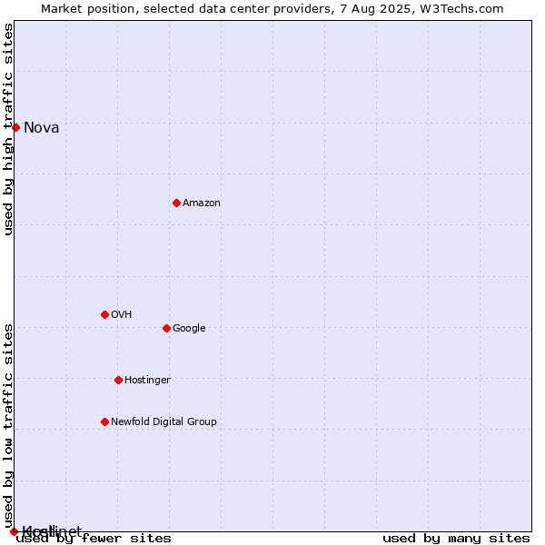 Market position of Nova vs. Kcell vs. Hostinet