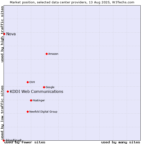 Market position of KDDI Web Communications vs. Nova vs. Hostinet
