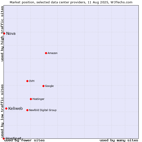 Market position of Keliweb vs. Nova vs. Hostinet