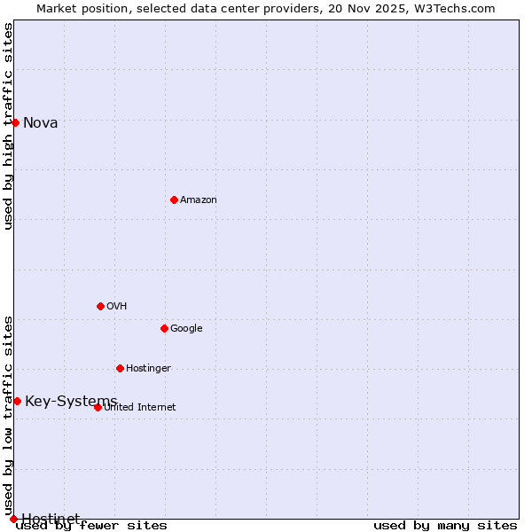 Market position of Key-Systems vs. Nova vs. Hostinet
