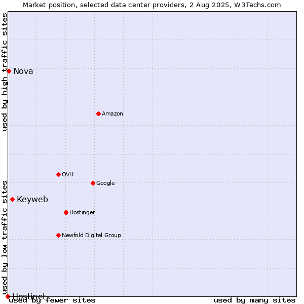 Market position of Keyweb vs. Nova vs. Hostinet