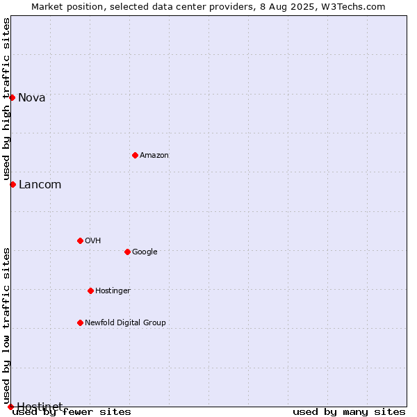Market position of Lancom vs. Nova vs. Hostinet