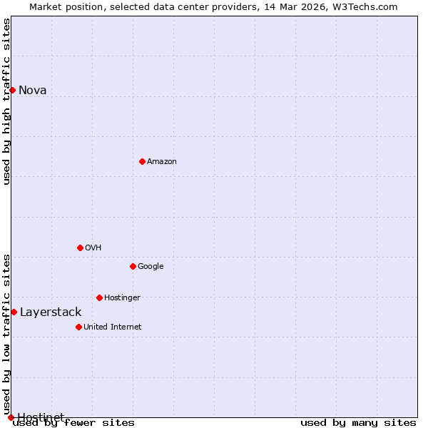 Market position of Layerstack vs. Nova vs. Hostinet