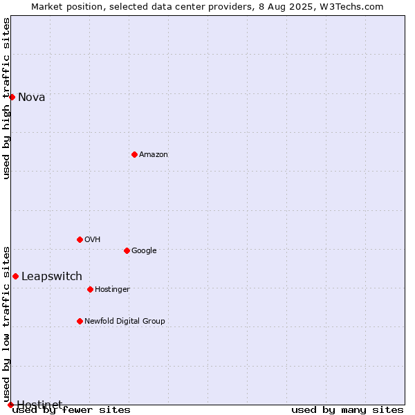 Market position of Leapswitch vs. Nova vs. Hostinet