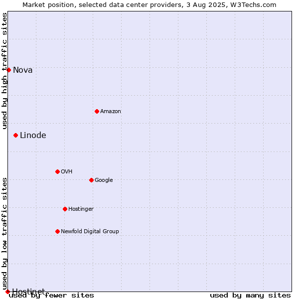 Market position of Linode vs. Nova vs. Hostinet