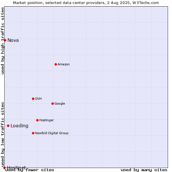 Market position of Loading vs. Nova vs. Hostinet