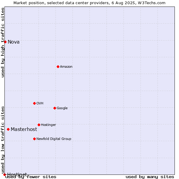 Market position of Masterhost vs. Nova vs. Hostinet