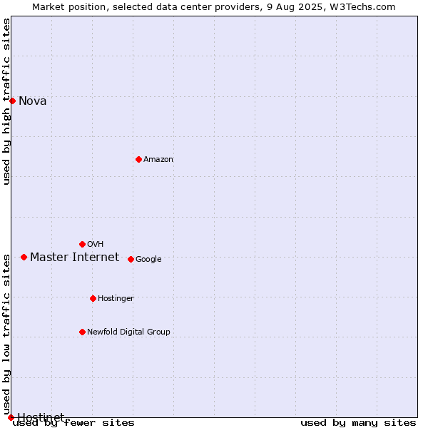 Market position of Master Internet vs. Nova vs. Hostinet