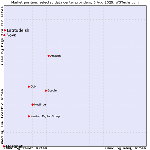 Market position of Latitude.sh vs. Nova vs. Hostinet