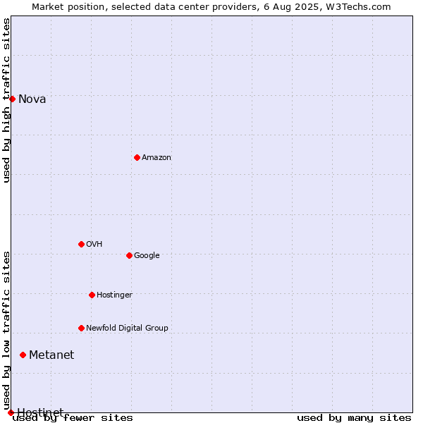 Market position of Metanet vs. Nova vs. Hostinet
