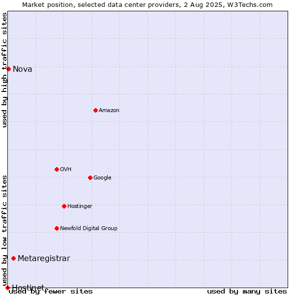 Market position of Metaregistrar vs. Nova vs. Hostinet