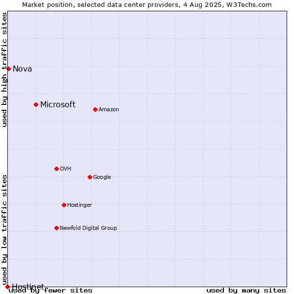Market position of Microsoft vs. Nova vs. Hostinet