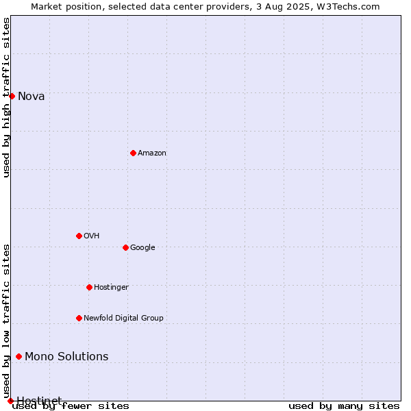 Market position of Mono Solutions vs. Nova vs. Hostinet