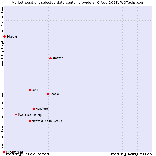 Market position of Namecheap vs. Nova vs. Hostinet