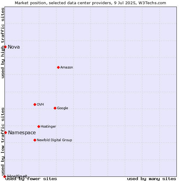 Market position of Namespace vs. Nova vs. Hostinet