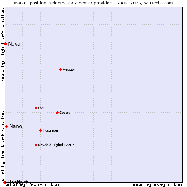 Market position of Nano vs. Nova vs. Hostinet