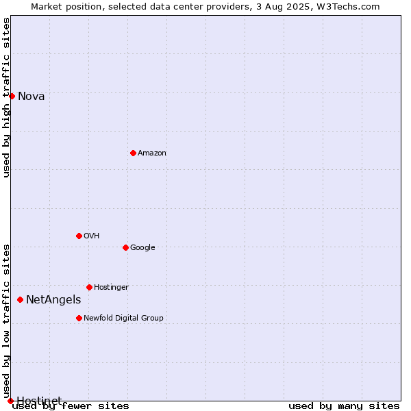 Market position of NetAngels vs. Nova vs. Hostinet