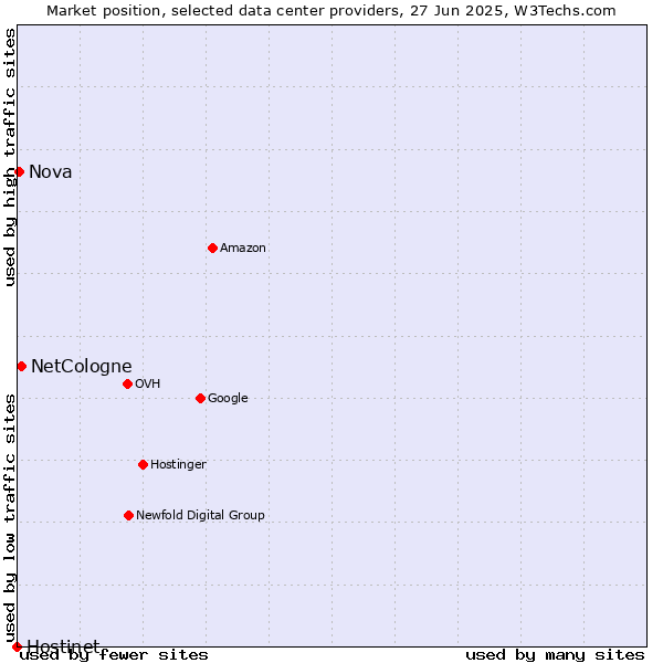 Market position of NetCologne vs. Nova vs. Hostinet