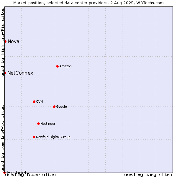 Market position of Nova vs. NetConnex vs. Hostinet