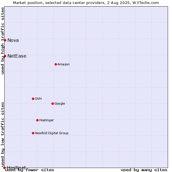 Market position of Nova vs. NetEase vs. Hostinet