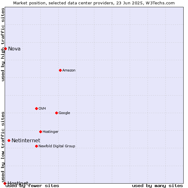 Market position of Netinternet vs. Nova vs. Hostinet