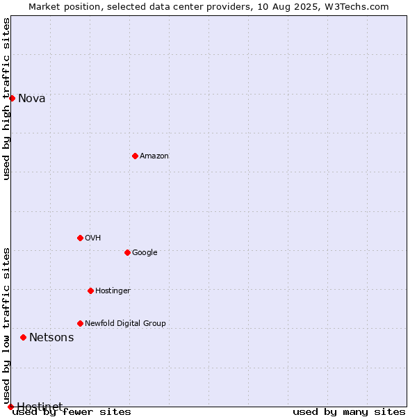 Market position of Netsons vs. Nova vs. Hostinet
