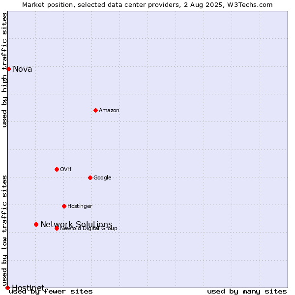 Market position of Network Solutions vs. Nova vs. Hostinet