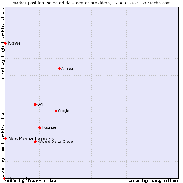 Market position of NewMedia Express vs. Nova vs. Hostinet