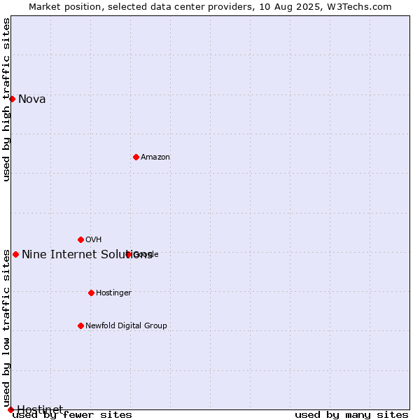 Market position of Nine Internet Solutions vs. Nova vs. Hostinet