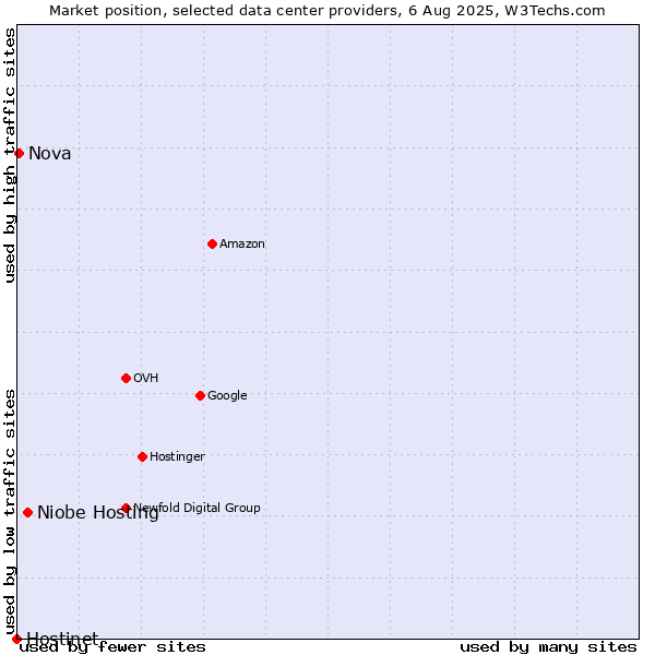 Market position of Niobe Hosting vs. Nova vs. Hostinet