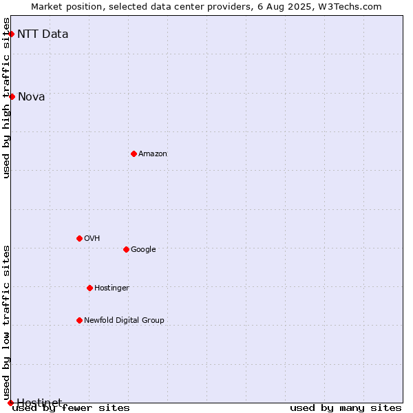 Market position of Nova vs. NTT Data vs. Hostinet