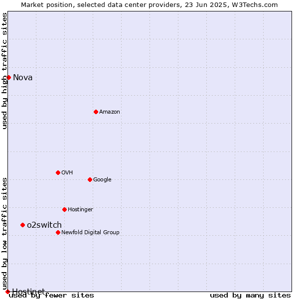 Market position of o2switch vs. Nova vs. Hostinet