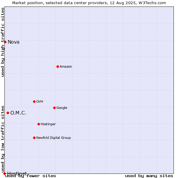 Market position of O.M.C. vs. Nova vs. Hostinet