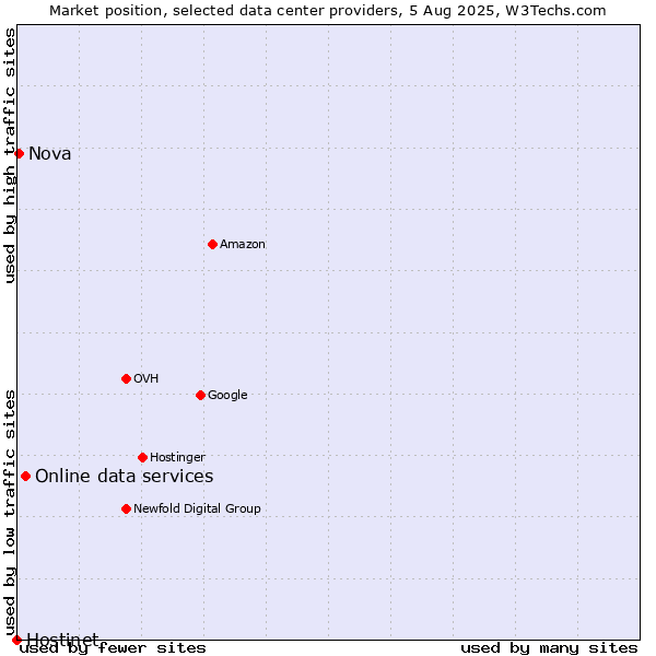 Market position of Online data services vs. Nova vs. Hostinet