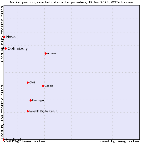 Market position of Optimizely vs. Nova vs. Hostinet