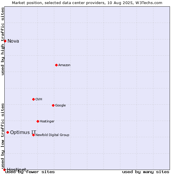 Market position of Optimus IT vs. Nova vs. Hostinet