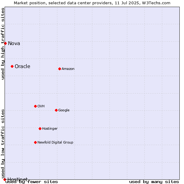 Market position of Oracle vs. Nova vs. Hostinet