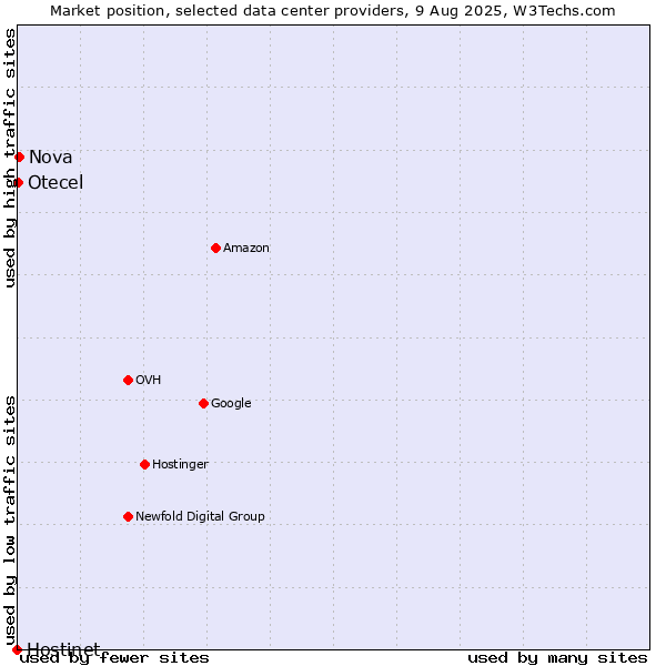 Market position of Nova vs. Otecel vs. Hostinet