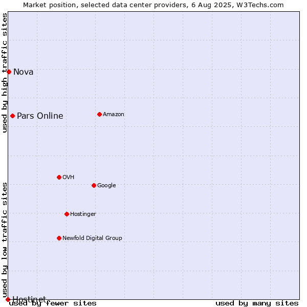 Market position of Pars Online vs. Nova vs. Hostinet