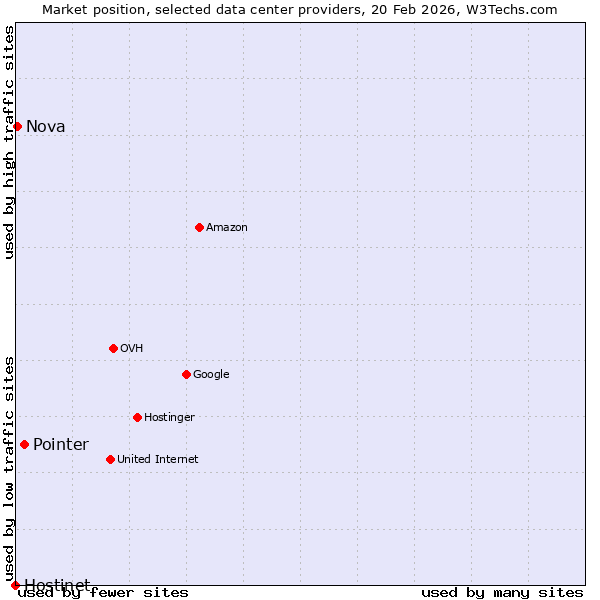 Market position of Pointer vs. Nova vs. Hostinet