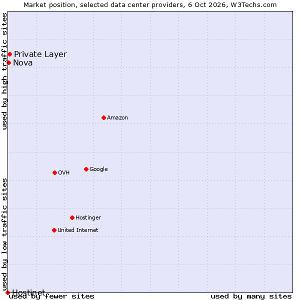 Market position of Private Layer vs. Nova vs. Hostinet