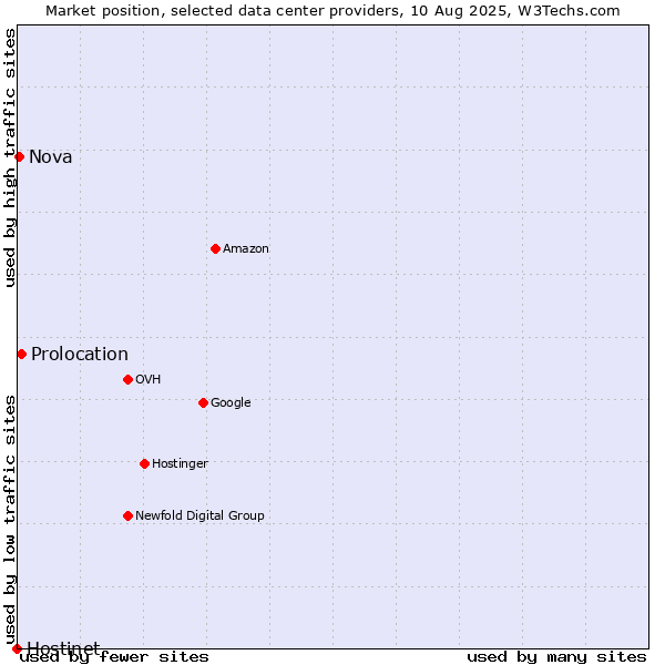 Market position of Prolocation vs. Nova vs. Hostinet