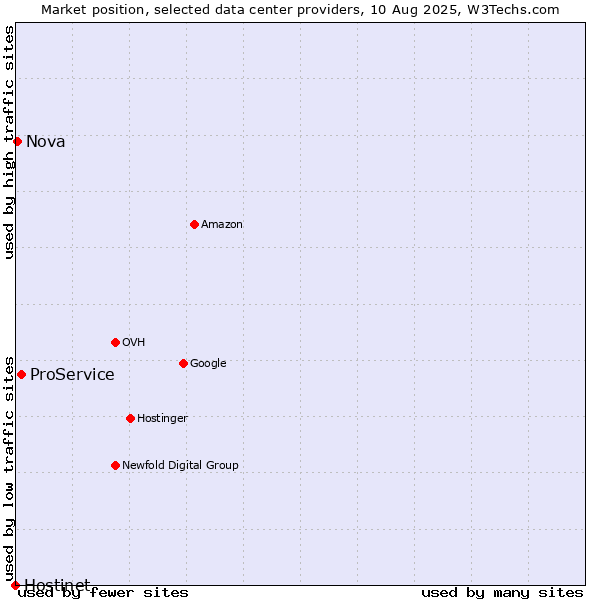 Market position of ProService vs. Nova vs. Hostinet