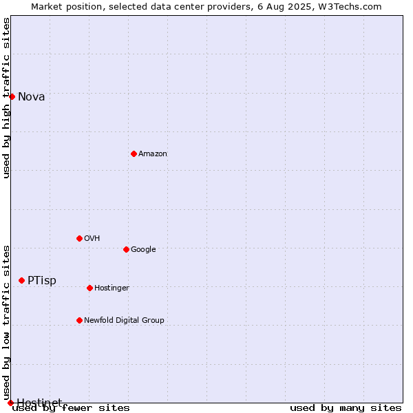 Market position of PTisp vs. Nova vs. Hostinet