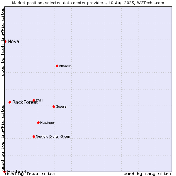 Market position of RackForest vs. Nova vs. Hostinet