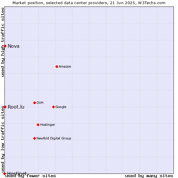 Market position of Nova vs. Root.lu vs. Hostinet