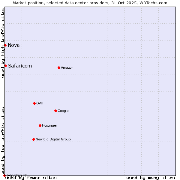 Market position of Safaricom vs. Nova vs. Hostinet