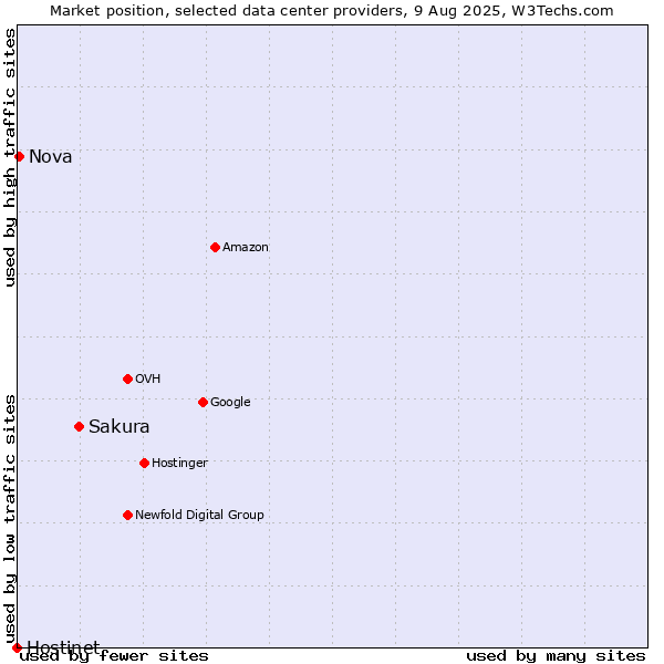 Market position of Sakura vs. Nova vs. Hostinet