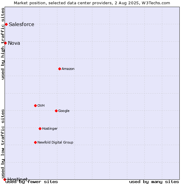 Market position of Salesforce vs. Nova vs. Hostinet