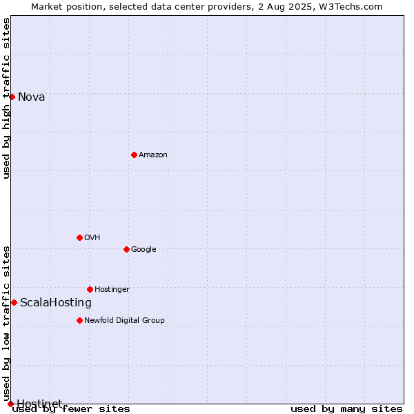 Market position of ScalaHosting vs. Nova vs. Hostinet